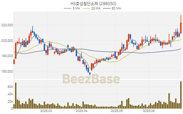 [주가 차트] HS효성첨단소재 - 298050 (2025.07.01)