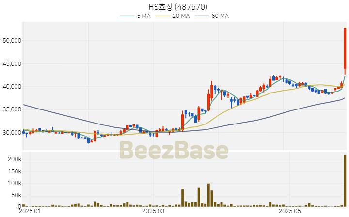 [주가 차트] HS효성 - 487570 (2025.05.29)