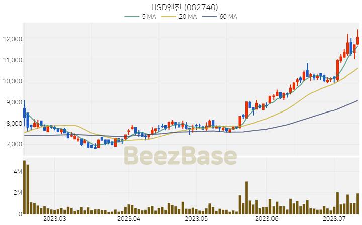 HSD엔진 주가 분석 및 주식 종목 차트 | 2023.07.12