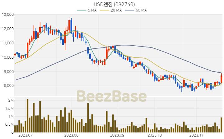 [주가 차트] HSD엔진 - 082740 (2023.11.20)