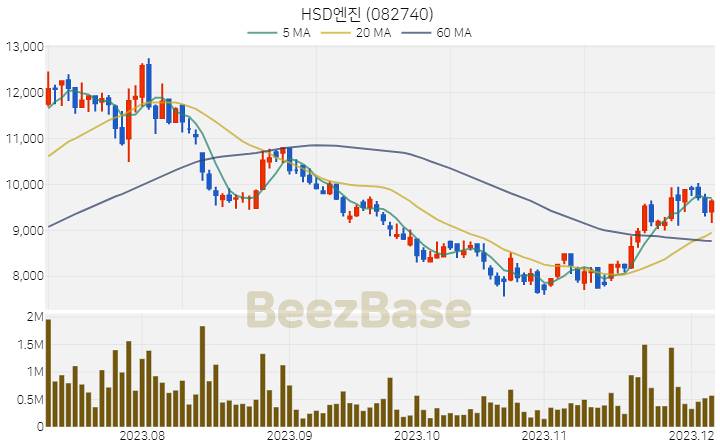 HSD엔진 주가 분석 및 주식 종목 차트 | 2023.12.06