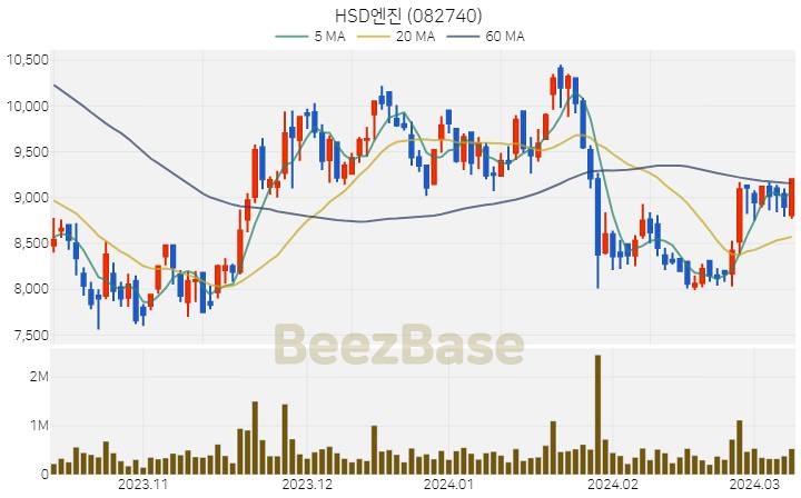 [주가 차트] HSD엔진 - 082740 (2024.03.11)