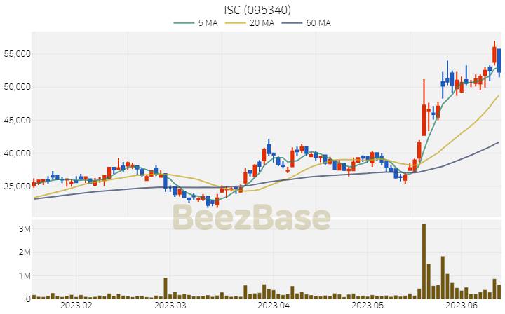 [주가 차트] ISC - 095340 (2023.06.14)