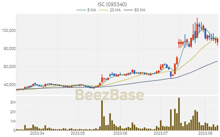 [주가 차트] ISC - 095340 (2023.08.10)