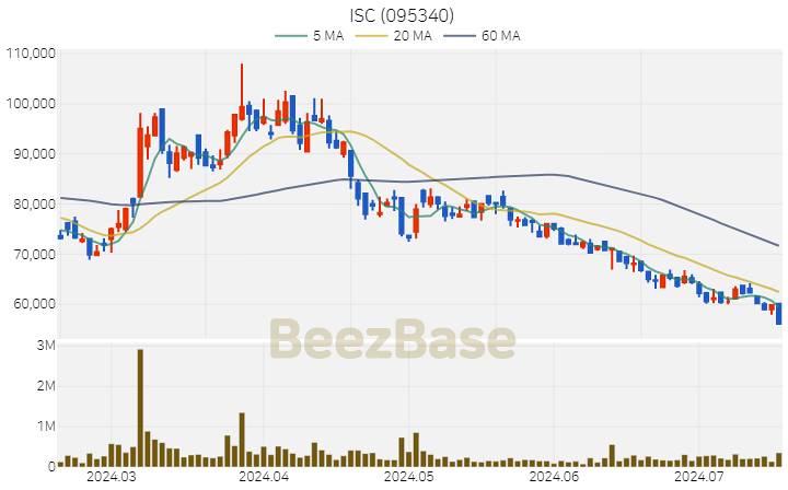 [주가 차트] ISC - 095340 (2024.07.17)