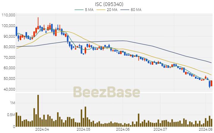 [주가 차트] ISC - 095340 (2024.08.06)