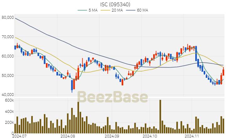 ISC 주가 분석 및 주식 종목 차트 | 2024.11.22