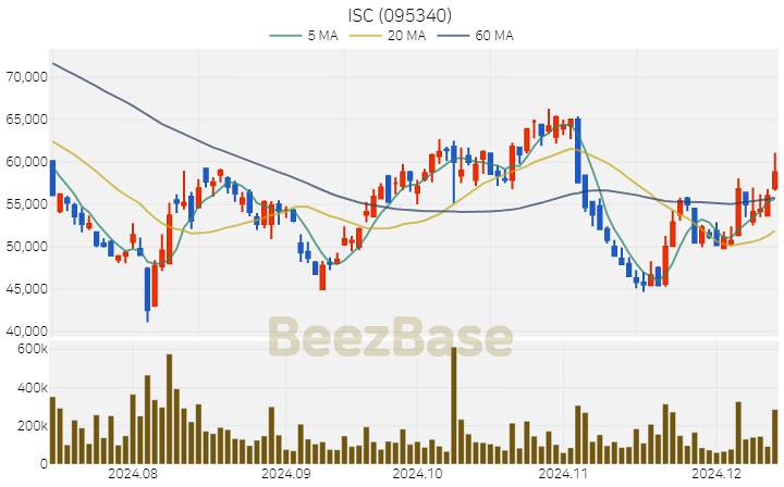 ISC 주가 분석 및 주식 종목 차트 | 2024.12.12