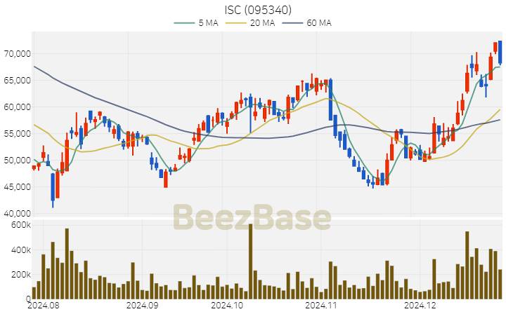 [주가 차트] ISC - 095340 (2024.12.26)