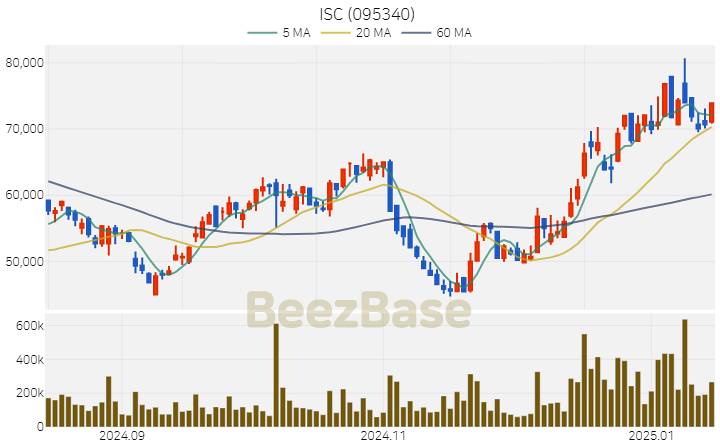 [주가 차트] ISC - 095340 (2025.01.15)