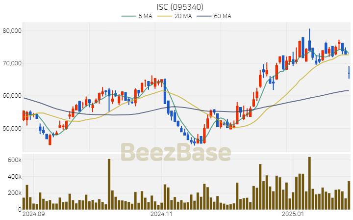 [주가 차트] ISC - 095340 (2025.01.31)