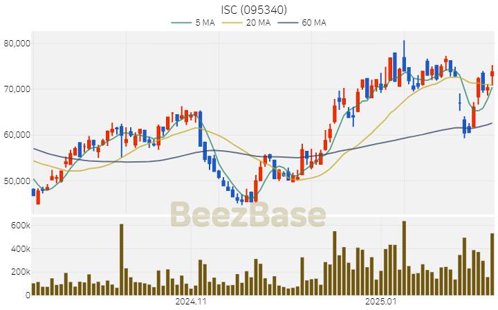 [주가 차트] ISC - 095340 (2025.02.11)