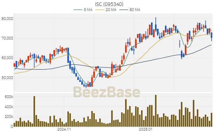 [주가 차트] ISC - 095340 (2025.02.24)
