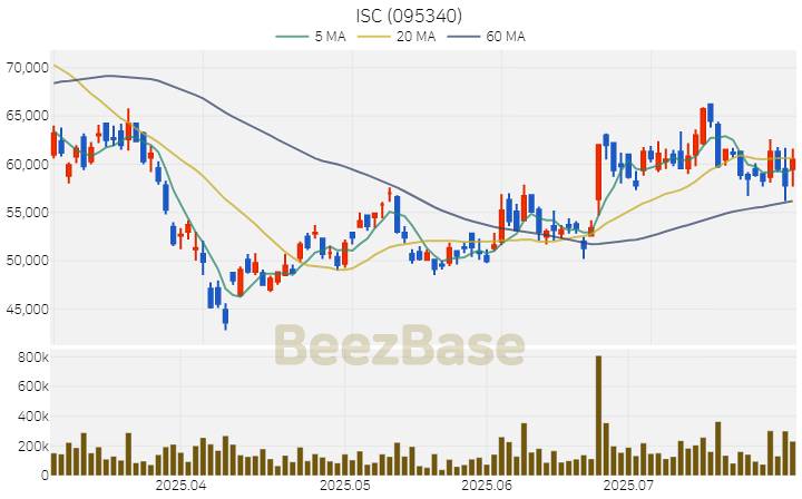 [주가 차트] ISC - 095340 (2025.07.31)