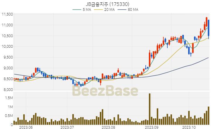 [주가 차트] JB금융지주 - 175330 (2023.10.19)