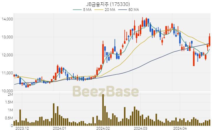 [주가 차트] JB금융지주 - 175330 (2024.04.23)