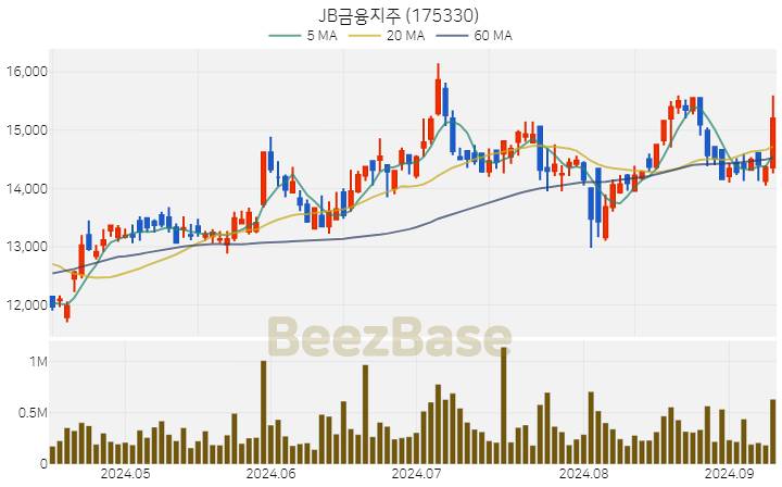 JB금융지주 주가 분석 및 주식 종목 차트 | 2024.09.10