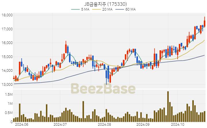 JB금융지주 주가 분석 및 주식 종목 차트 | 2024.10.24