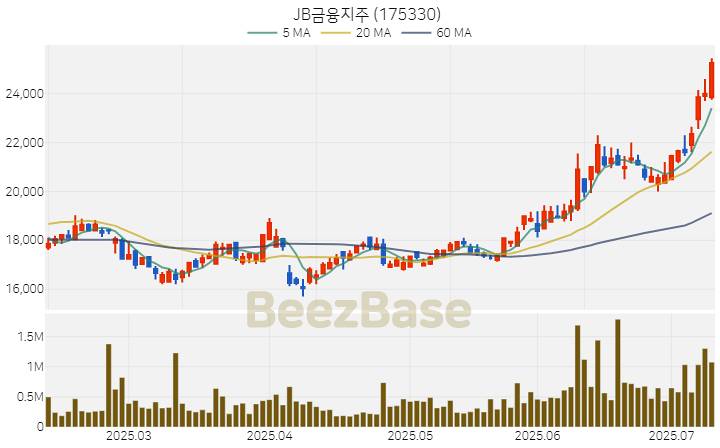 [주가 차트] JB금융지주 - 175330 (2025.07.10)