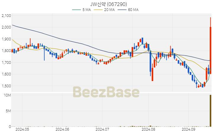 JW신약 주가 분석 및 주식 종목 차트 | 2024.09.20