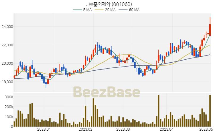 JW중외제약 주가 분석 및 주식 종목 차트 | 2023.05.04