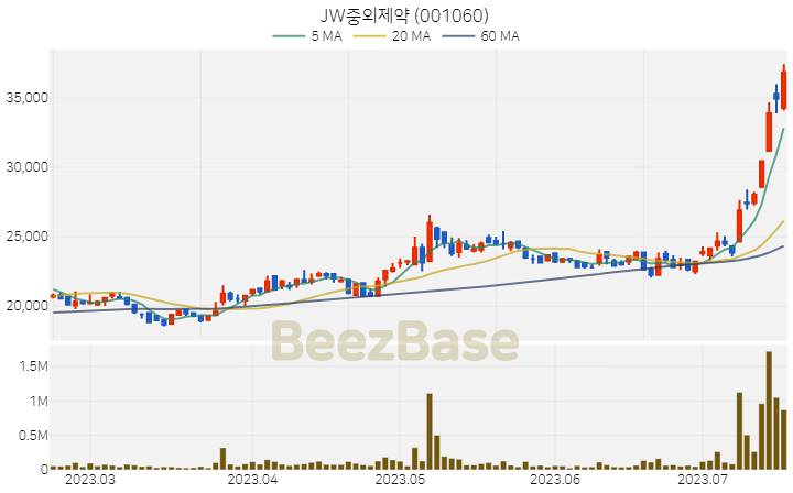 [주가 차트] JW중외제약 - 001060 (2023.07.18)