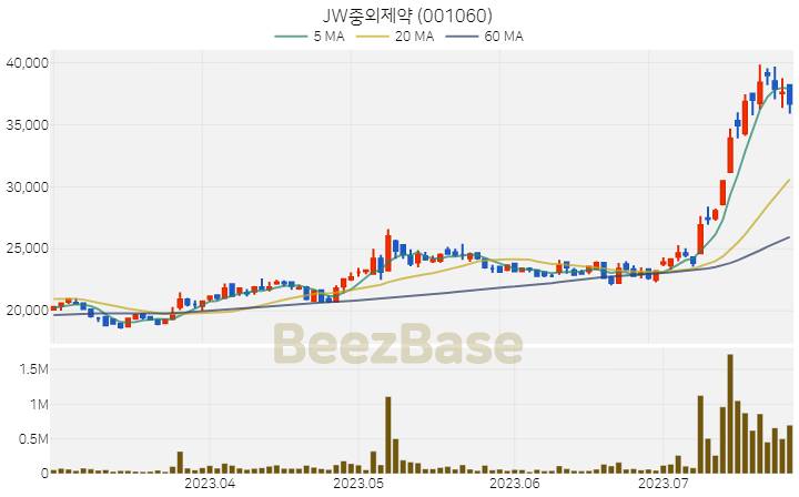 [주가 차트] JW중외제약 - 001060 (2023.07.26)