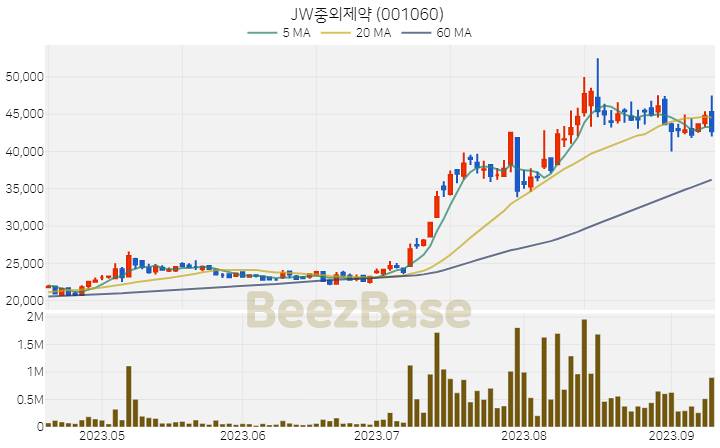 JW중외제약 주가 분석 및 주식 종목 차트 | 2023.09.12