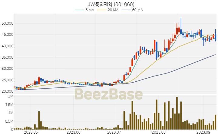 [주가 차트] JW중외제약 - 001060 (2023.09.12)