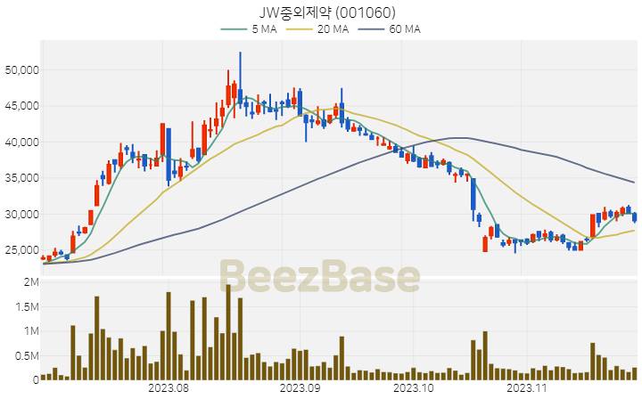 [주가 차트] JW중외제약 - 001060 (2023.11.27)