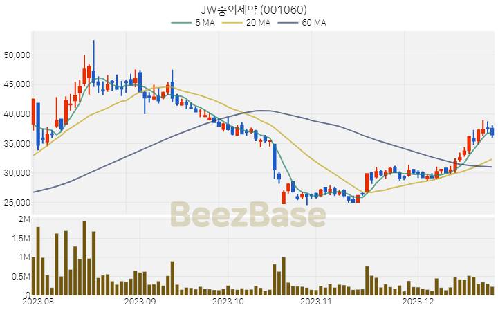 [주가 차트] JW중외제약 - 001060 (2023.12.26)