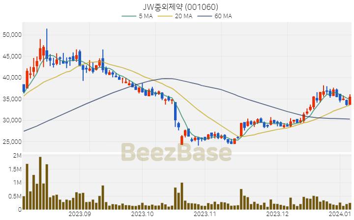 [주가 차트] JW중외제약 - 001060 (2024.01.05)