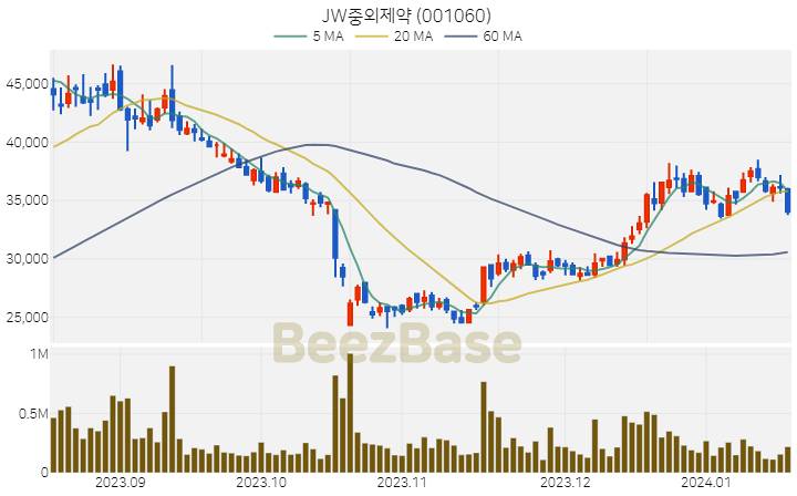 JW중외제약 주가 분석 및 주식 종목 차트 | 2024.01.17