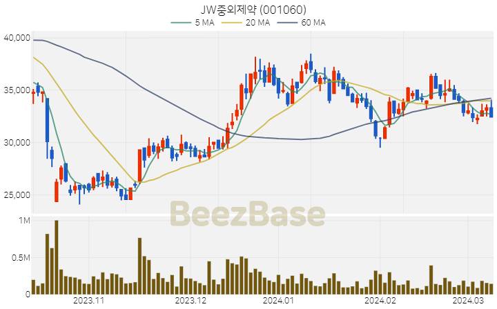 JW중외제약 주가 분석 및 주식 종목 차트 | 2024.03.11