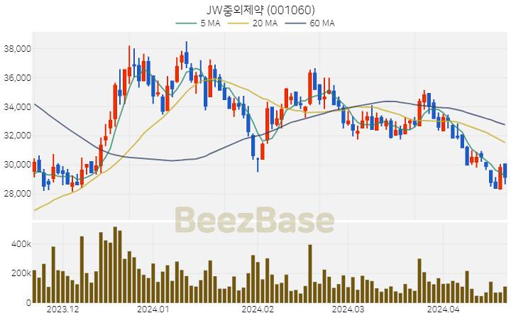 [주가 차트] JW중외제약 - 001060 (2024.04.19)