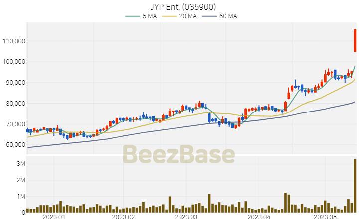 JYP Ent. 주가 분석 및 주식 종목 차트 | 2023.05.16