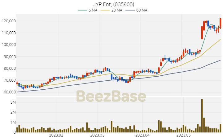 JYP Ent. 주가 분석 및 주식 종목 차트 | 2023.05.30