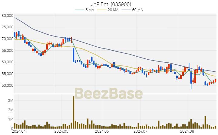 JYP Ent. 주가 분석 및 주식 종목 차트 | 2024.08.22