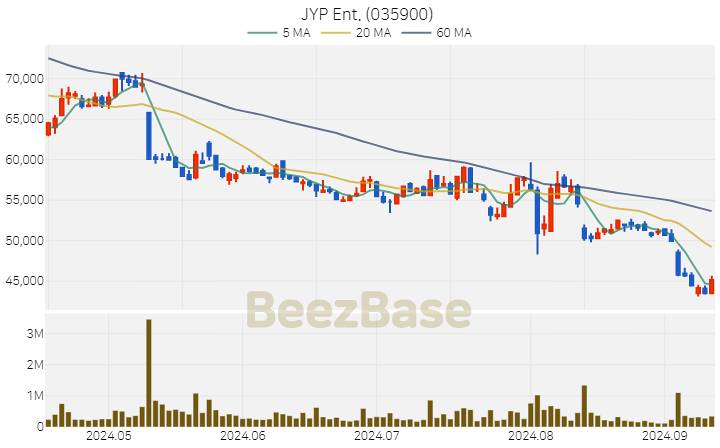 JYP Ent. 주가 분석 및 주식 종목 차트 | 2024.09.11
