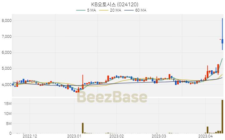 KB오토시스 주가 분석 및 주식 종목 차트 | 2023.04.13