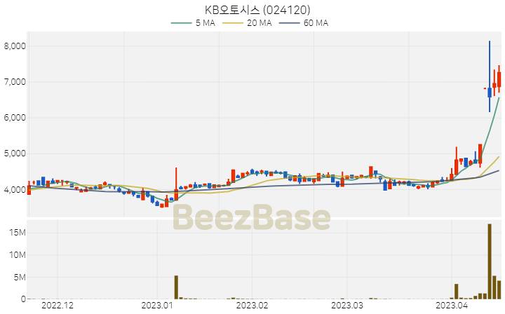 [주가 차트] KB오토시스 - 024120 (2023.04.17)