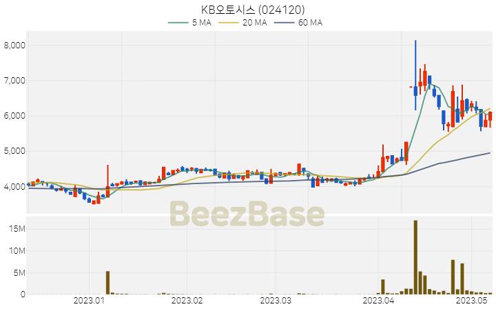 [주가 차트] KB오토시스 - 024120 (2023.05.09)