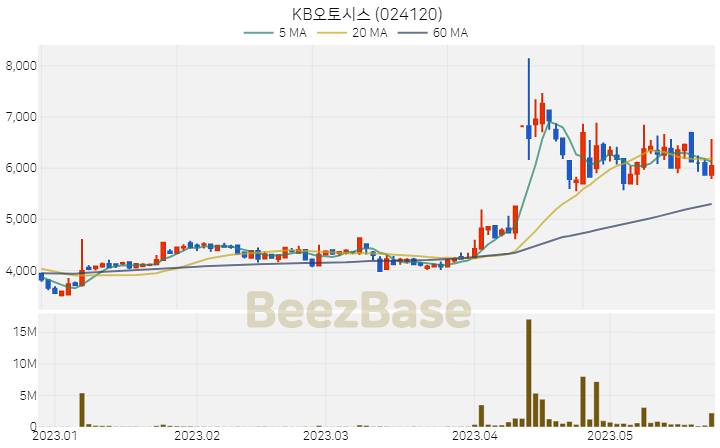 KB오토시스 주가 분석 및 주식 종목 차트 | 2023.05.24