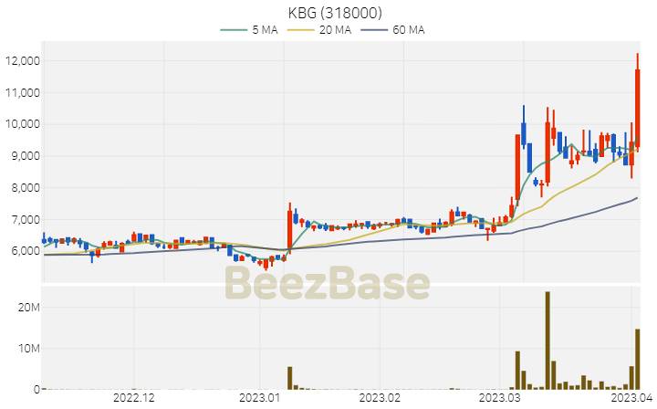 [주가 차트] KBG - 318000 (2023.04.04)