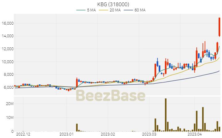 [주가 차트] KBG - 318000 (2023.04.19)
