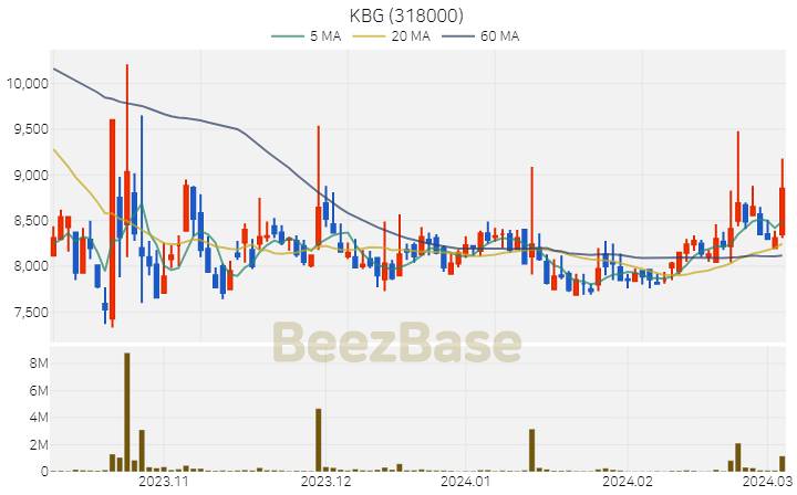 [주가 차트] KBG - 318000 (2024.03.06)