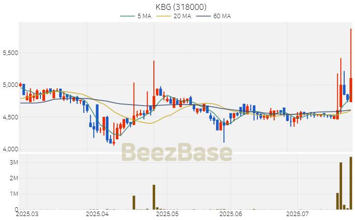 [주가 차트] KBG - 318000 (2025.07.24)