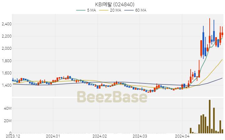 KBI메탈 주가 분석 및 주식 종목 차트 | 2024.04.29