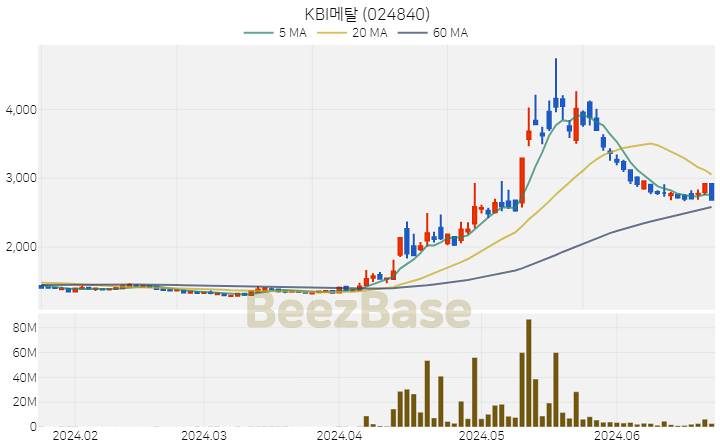 [주가 차트] KBI메탈 - 024840 (2024.06.24)