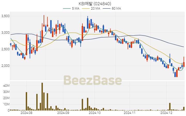 KBI메탈 주가 분석 및 주식 종목 차트 | 2024.12.16